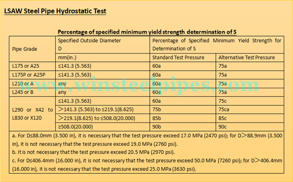 LSAW Steel Pipe Hydrostatic Test
