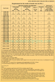 API 5L PSL 1 and PSL 2 differences in 5 aspects | Winsteel Group