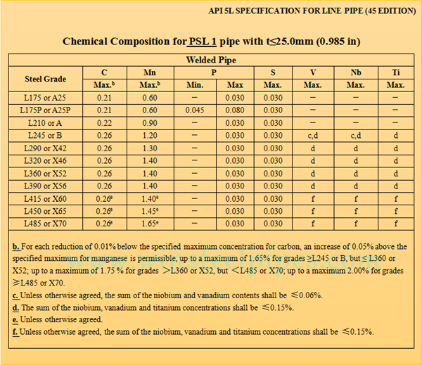 API 5L PSL 1 Chemical Properties