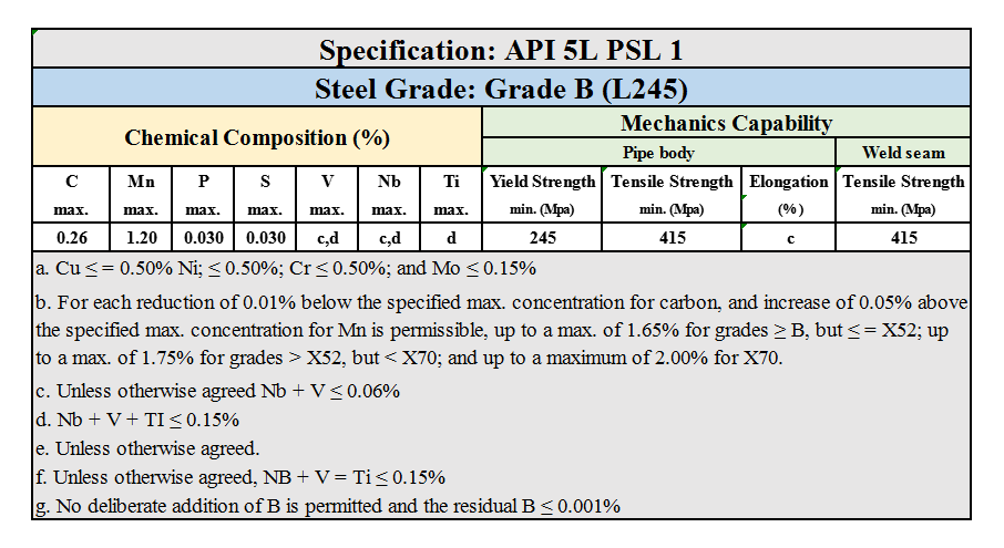 API 5L PSL 1 steel grade B