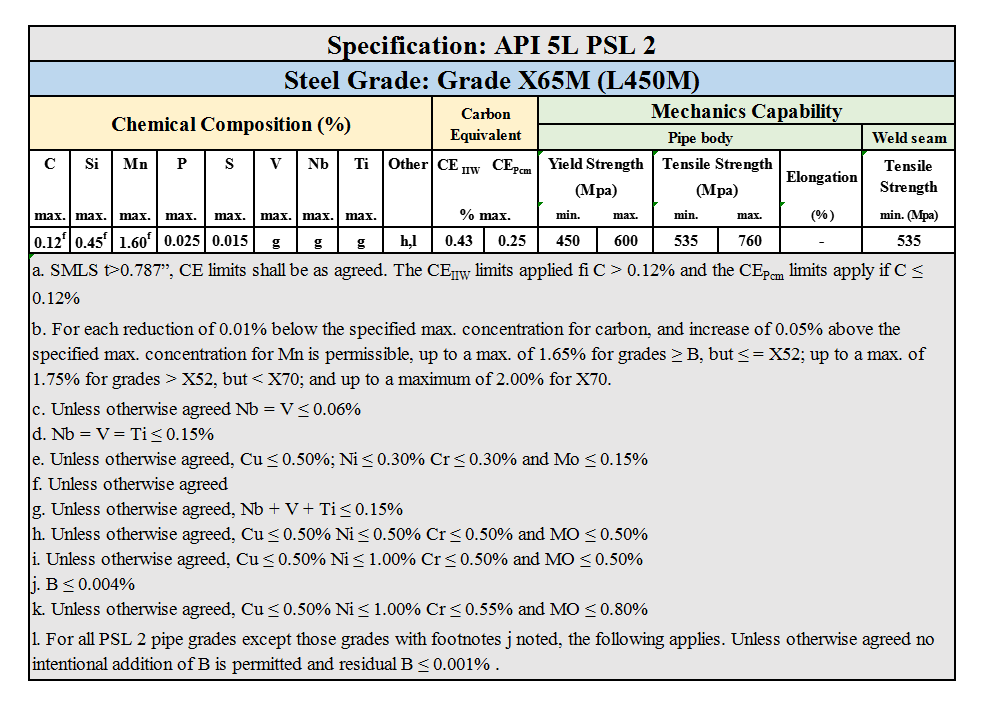 API 5L PSL 2 Grade X65M