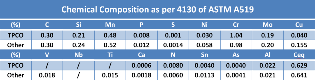 Chemical Composition as per 4130 of astm a519