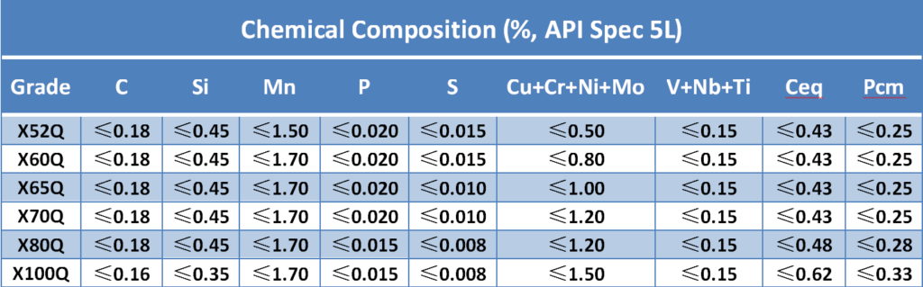 Chemical Composition of API 5L
