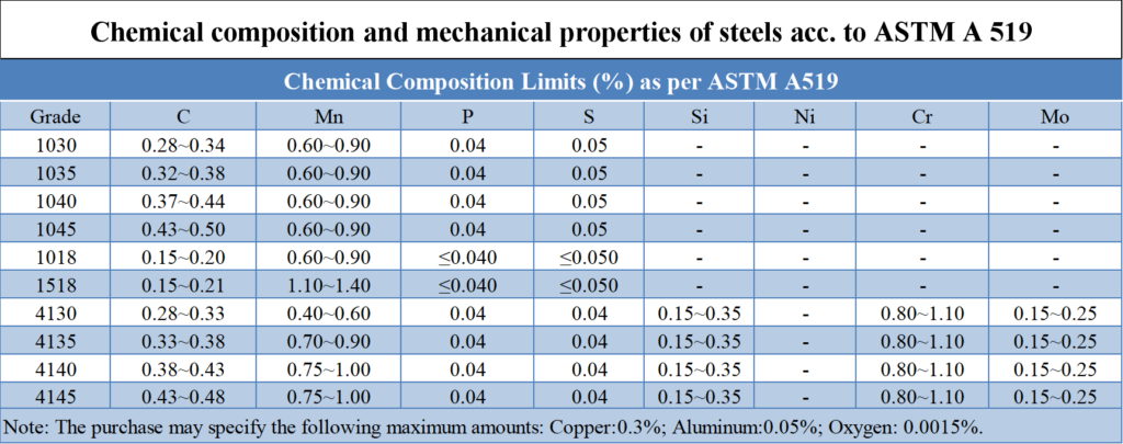 Chemical composition and mechanical properties of steels acc. to ASTM A 519