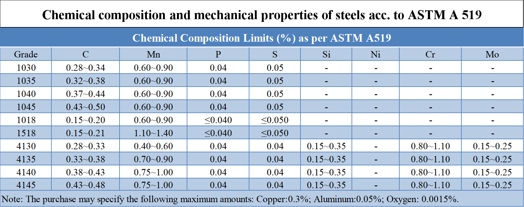 Astm Steel Material Grade Chart