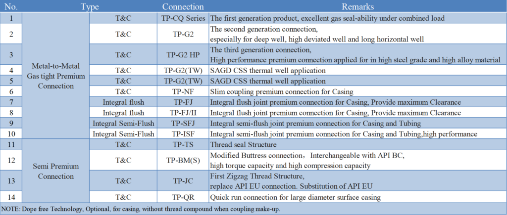 Connection Test Facilities of Premium Connection from TPCO