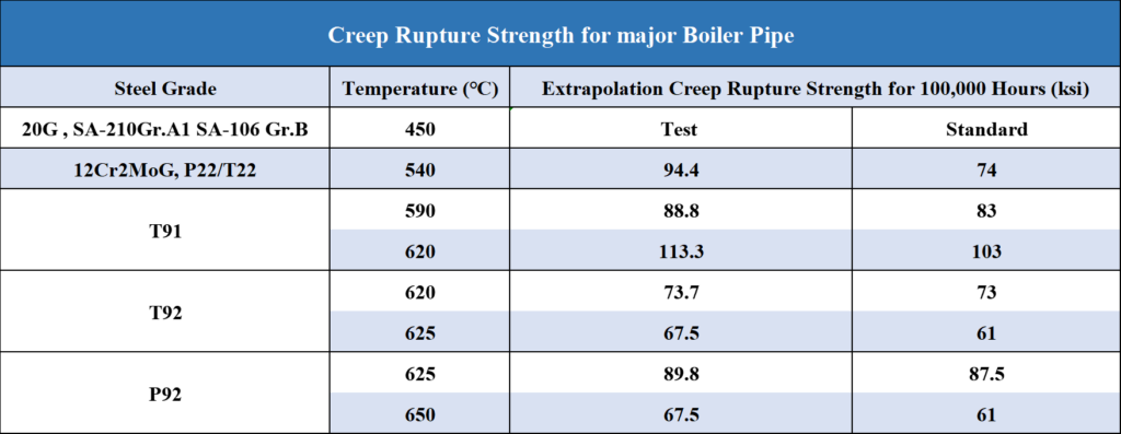 Creep Rupture Strength for major Boiler Pipe