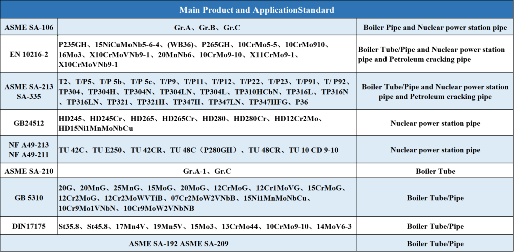 Main Product and Application Standard