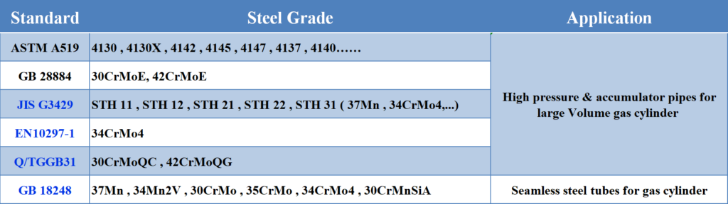 Main Products and Applications of seamless pipes for the high-pressure cylinders