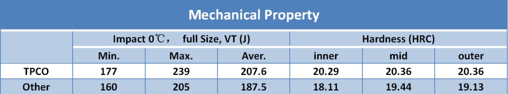 Mechanical property as per 4130 of astm a519