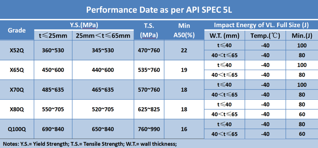 Performance Data as per API SPEC 5L
