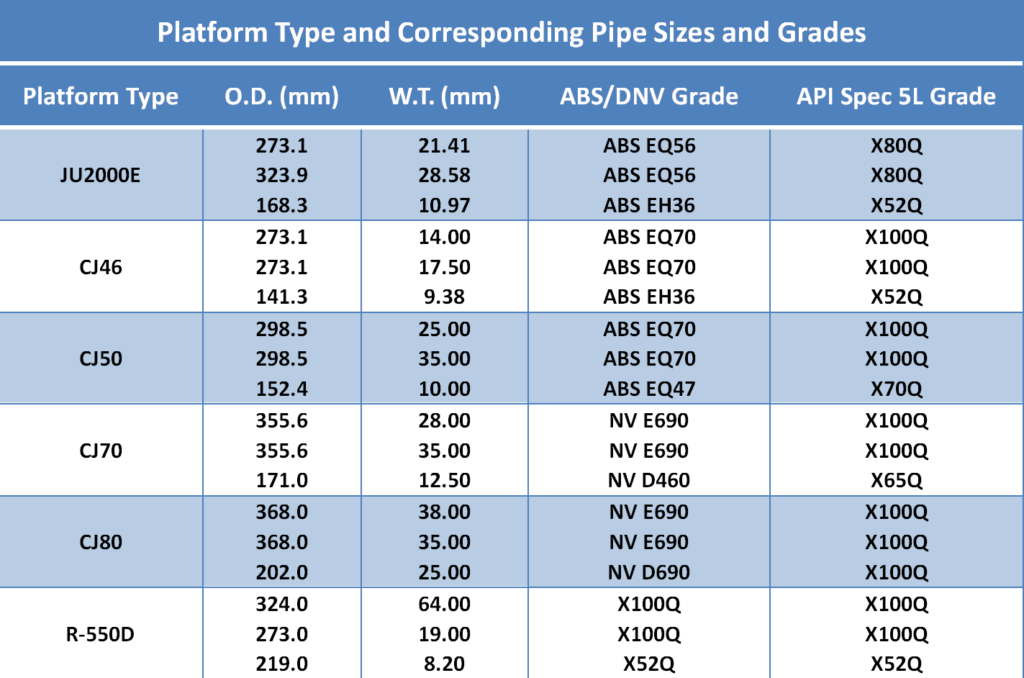 Platform Type and corresponding pipe sizes and grades