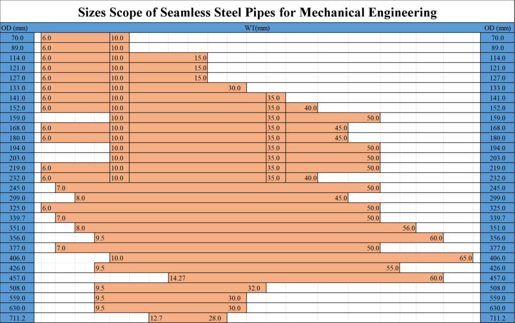 Sizes Scope of Seamless Steel Pipes for Mechnical Engineering