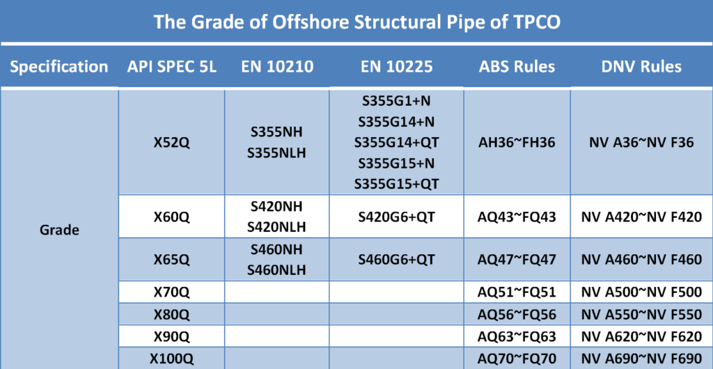 Steel Grade of Seamless pipe for Offshore Structure