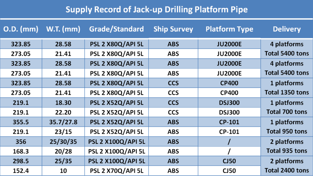 Supply Record of Jack-up Drilling Platform pipe