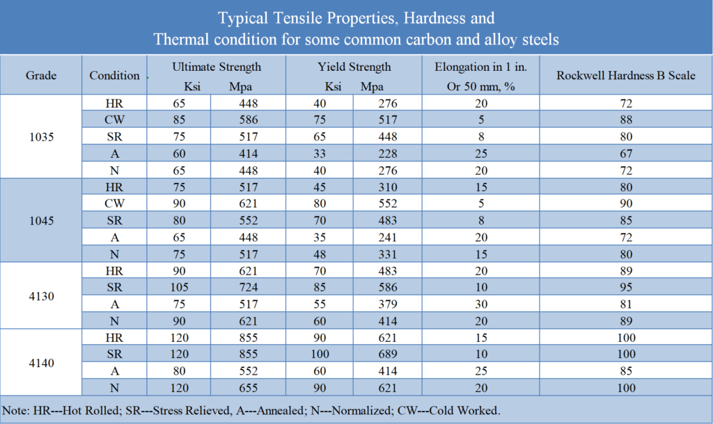 Typical Tensile Properties, Hardness and
